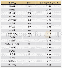 表3 药物功效频次分布：基于数据挖掘对溃疡性结肠炎中医用药规律的分析