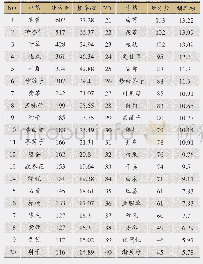 表2 儿童哮喘发作期处方高频次药物分布（n≥45)