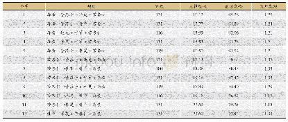 表8 儿童哮喘发作期处方用药四项关联规则