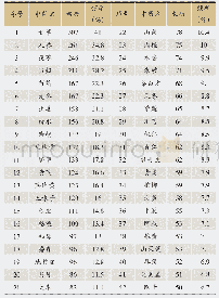 《表1 高频数药物分布(频数≥50次)》