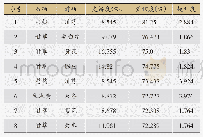 表5 古代医家治疗肺痨药物关联二阶分析表