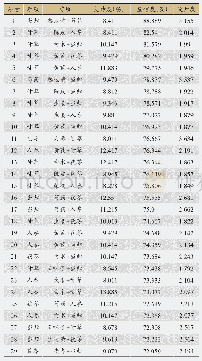 表6 古代医家治疗肺痨药物关联三阶分析表