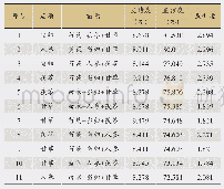 表7 古代医家治疗肺痨药物关联四阶分析表