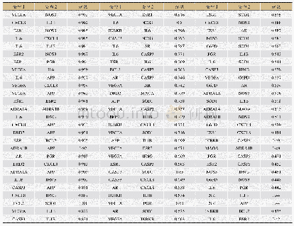 附表3 蛋白相互作用网络（PPI）网络分析