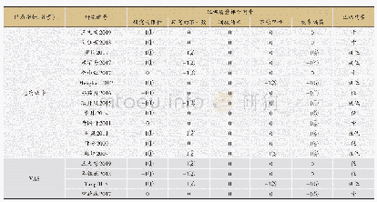 表3 纳入20篇针灸治疗带状疱疹及其后遗症系统评价的GRADE质量分级