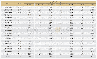 表3 20批酒黄连生物碱含量（n=2)