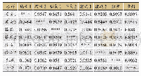 表4 Nei’s遗传一致性（右上角）和遗传距离（左下角）