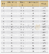 表3 响应面分析实验结果