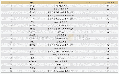 表2 1990-2019年CNKI核心期刊目录收录藏医药研究文献前21名作者（非第一作者）情况表