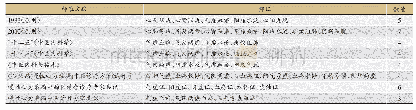 表1 权威文献心衰辨证构成一览表