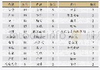 表3 心衰气阴两虚证所属症状频次分布