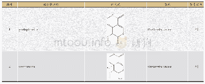 表3 假龙胆属植物中萜类化合物