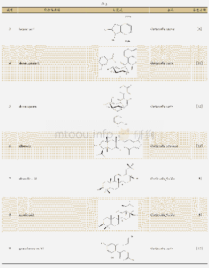 表3 假龙胆属植物中萜类化合物