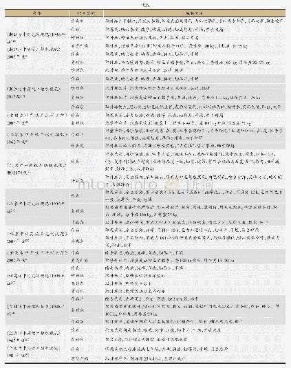 表2 升麻的现代炮制概况