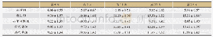 表1 第4周末KK-Ay小鼠28天空腹血糖变化（n=6)