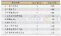 表1 载文量在2篇及以上的期刊分布情况