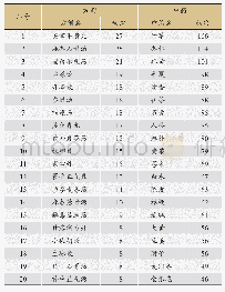 表2 COVID-19临床方剂与药物TOP 20频次表