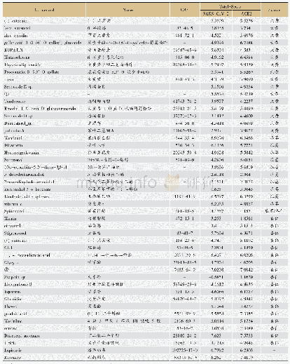 表5 宣白承气汤活性成分与SARS-Co V-2 3CL水解酶和ACE2的对接结果