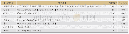 表3 特定穴类别分布：新冠肺炎疫情防治背景下针灸治疗肺系疾病的选穴规律分析