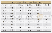 表5 腧穴关联规则分析：新冠肺炎疫情防治背景下针灸治疗肺系疾病的选穴规律分析