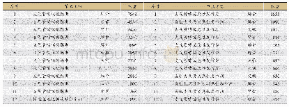 表7 肺系疾病不同分期与核心穴位处方权重分析