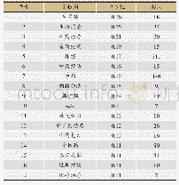 表5 中医药治疗肺癌高频关键词列表（中心性≥0.1)