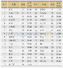 表3 治疗TNBC高频药物（频次>20)