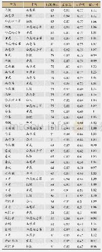 《表4 药物关联分析：基于数据挖掘探讨卢雯平教授治疗三阴性乳腺癌用药经验》