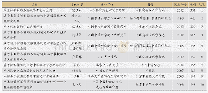 表3 2005-2019年被引量前10位的论文分布