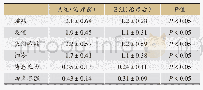 表1 两组治疗前后中医证候疗效比较