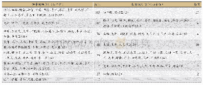 表3 筛选后的频繁闭项集