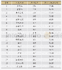 表3 症状（频数>100次）分布情况