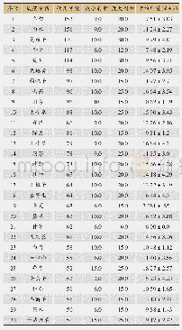 表5 常用药物（频数>50次）使用频数及剂量（g）范围