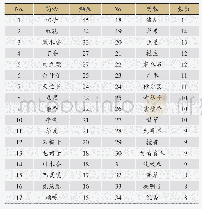 表2 真布病高频单味藏药频数分析（n=8)