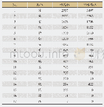 表3 藏医治疗真布病方剂的药性值