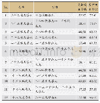 表5 国医大师尼玛治疗真布病的高频方剂关联规则