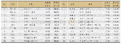 表6 国医大师尼玛治疗真布病的高频药物关联规则