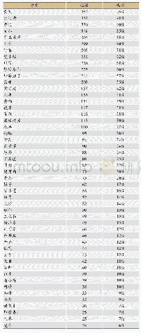 表1 中药使用频次：全国名中医丁书文益气活血解毒法治疗心房颤动的处方用药规律挖掘