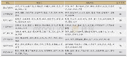 表7 频繁集与教材判定标准对比分析表