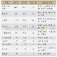 《表2 胡国俊教授治疗慢性咳嗽的药物功效分类归纳统计》