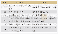 表3 胡国俊教授治疗慢性咳嗽核心药物聚类分析树状图中药分类