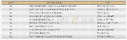 表4 胡国俊教授治疗慢性咳嗽核心药物因子分析表