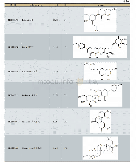 表1 败酱草活性成分：基于网络药理学及分子对接的败酱草治疗炎性肠病机制研究