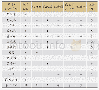 表9 与神经系统相关药理作用的分布