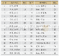 表3 含虫类药处方中常用药物用药模式