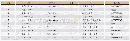 表4 含虫类药处方中药物的规则分析