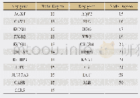 表2 PPI网络中关键基因节点