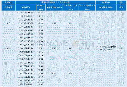 《表3 某工程15 000 m2三个检验批的检测结果》