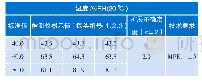 《表1 三个点的校准示值误差》