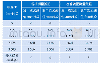 表1 实验数据对比：双法兰液位变送器检定装置的研发与制造